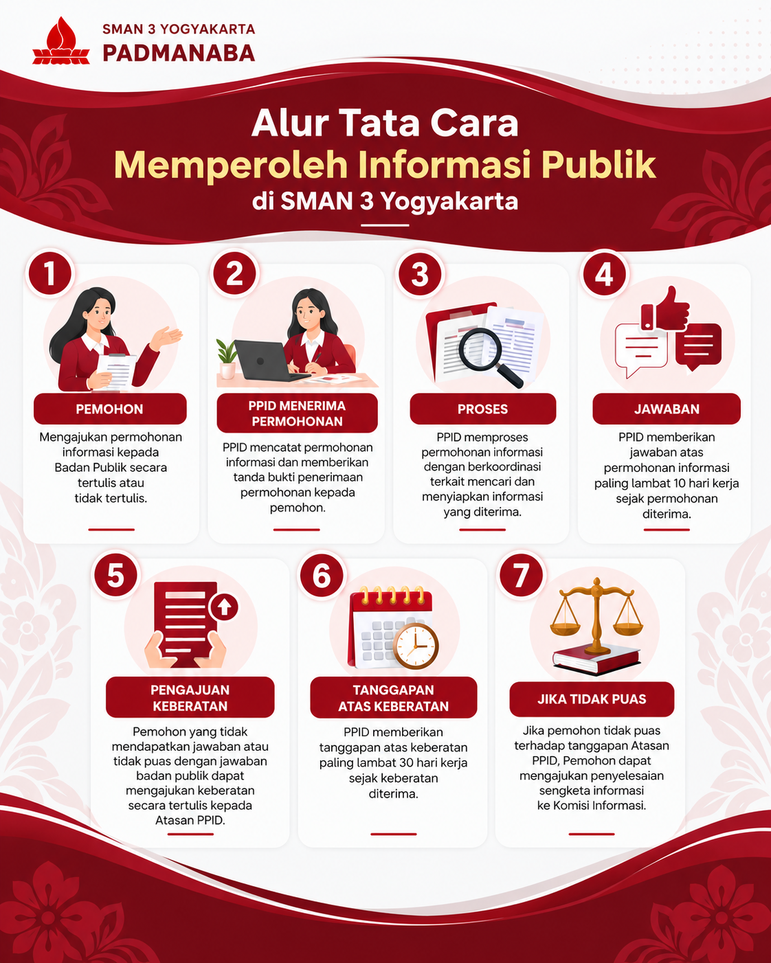 Poster alur tujuh tahap memperoleh informasi publik di SMAN 3 Yogyakarta