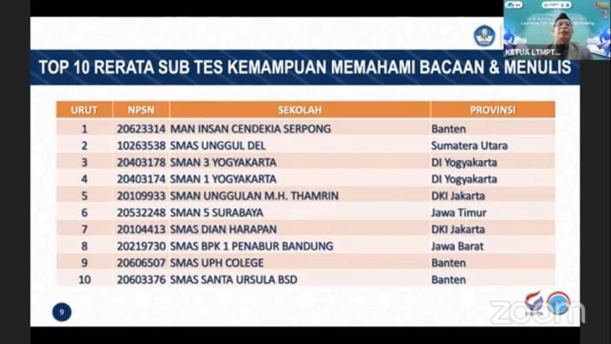 Peringkat Sma Negeri 3 Yogyakarta Versi Statistik Ltmpt